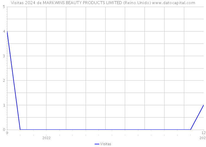 Visitas 2024 de MARKWINS BEAUTY PRODUCTS LIMITED (Reino Unido) 