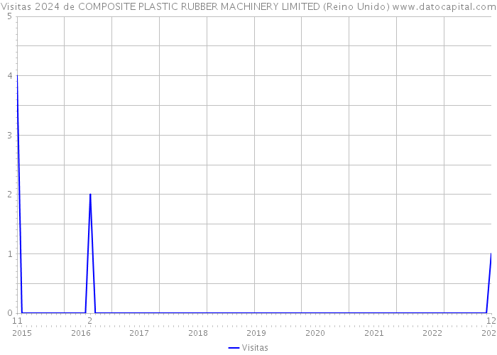 Visitas 2024 de COMPOSITE PLASTIC RUBBER MACHINERY LIMITED (Reino Unido) 