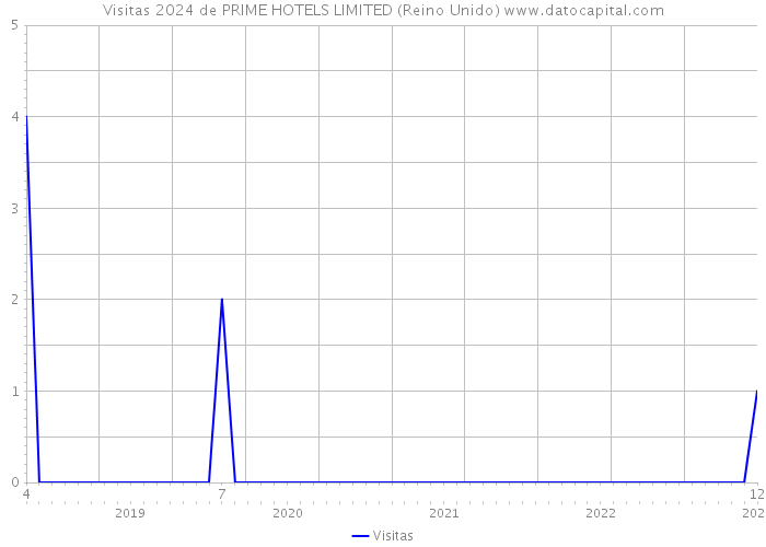 Visitas 2024 de PRIME HOTELS LIMITED (Reino Unido) 