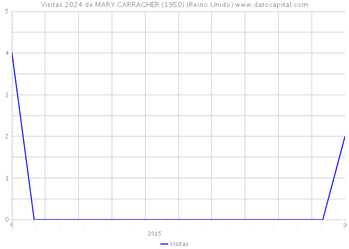 Visitas 2024 de MARY CARRAGHER (1950) (Reino Unido) 