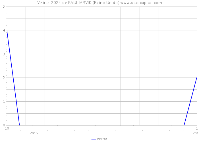 Visitas 2024 de PAUL MRVIK (Reino Unido) 