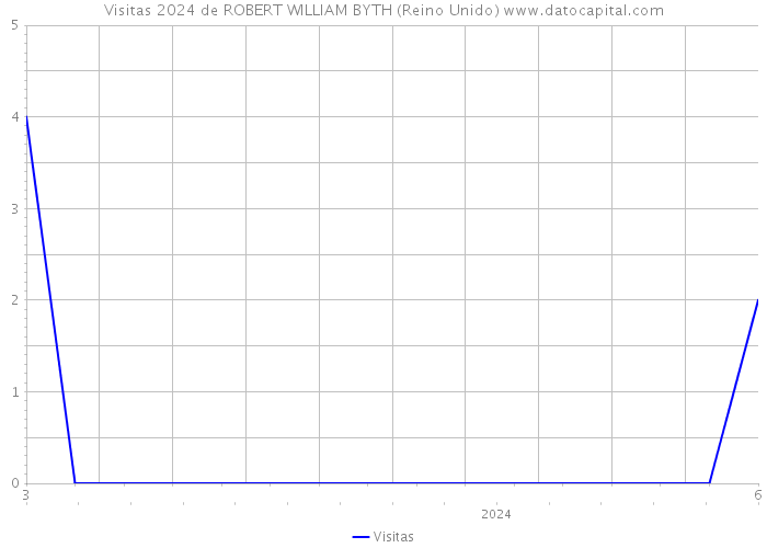 Visitas 2024 de ROBERT WILLIAM BYTH (Reino Unido) 