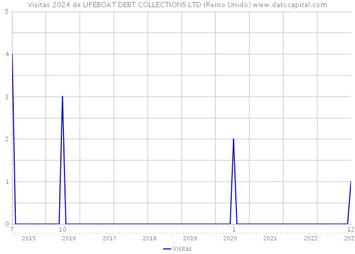 Visitas 2024 de LIFEBOAT DEBT COLLECTIONS LTD (Reino Unido) 