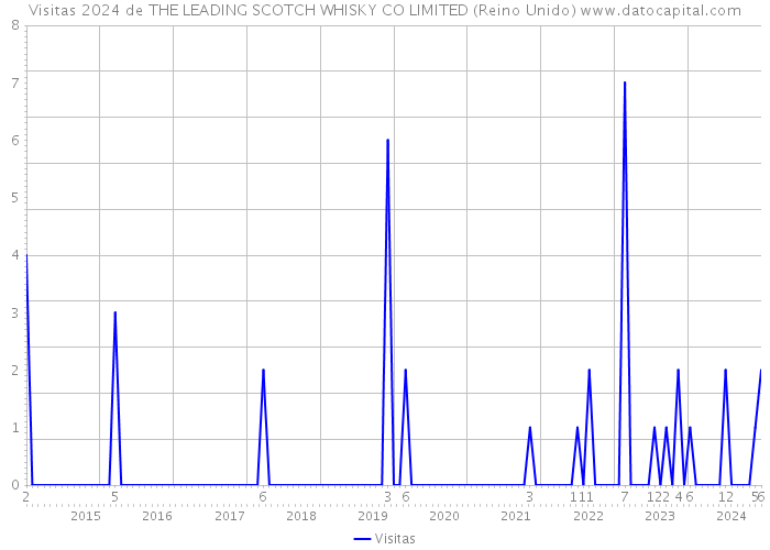 Visitas 2024 de THE LEADING SCOTCH WHISKY CO LIMITED (Reino Unido) 