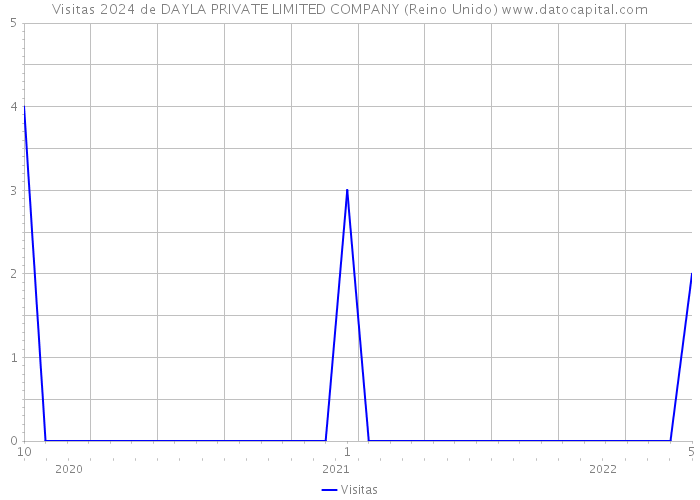 Visitas 2024 de DAYLA PRIVATE LIMITED COMPANY (Reino Unido) 