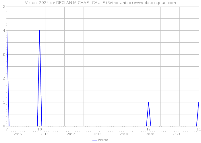 Visitas 2024 de DECLAN MICHAEL GAULE (Reino Unido) 