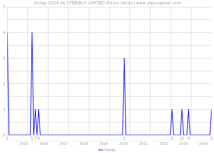 Visitas 2024 de STEELBUY LIMITED (Reino Unido) 