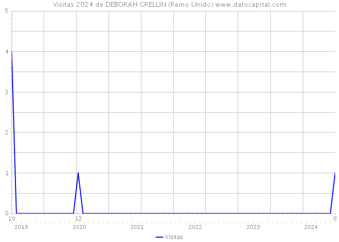 Visitas 2024 de DEBORAH CRELLIN (Reino Unido) 