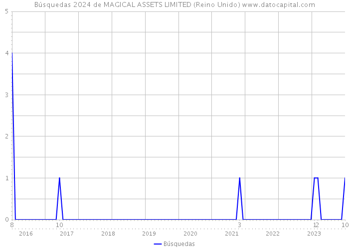 Búsquedas 2024 de MAGICAL ASSETS LIMITED (Reino Unido) 