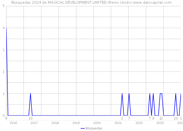 Búsquedas 2024 de MAGICAL DEVELOPMENT LIMITED (Reino Unido) 