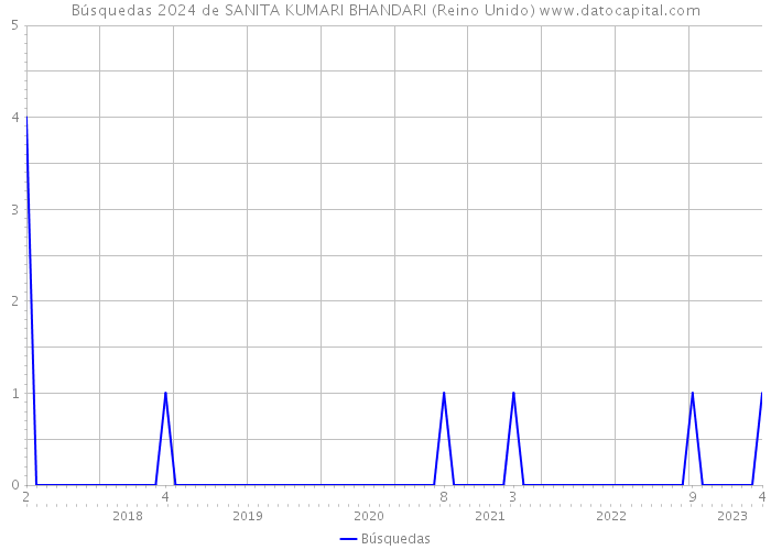 Búsquedas 2024 de SANITA KUMARI BHANDARI (Reino Unido) 
