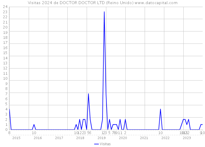 Visitas 2024 de DOCTOR DOCTOR LTD (Reino Unido) 