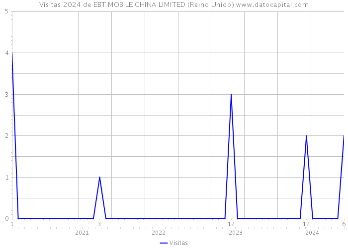 Visitas 2024 de EBT MOBILE CHINA LIMITED (Reino Unido) 