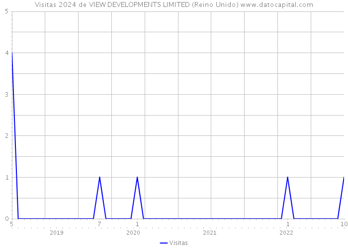 Visitas 2024 de VIEW DEVELOPMENTS LIMITED (Reino Unido) 