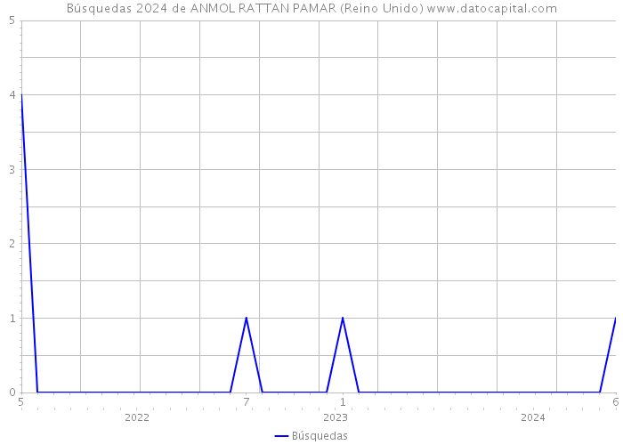 Búsquedas 2024 de ANMOL RATTAN PAMAR (Reino Unido) 