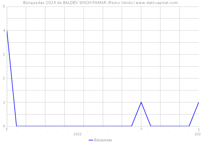 Búsquedas 2024 de BALDEV SINGH PAMAR (Reino Unido) 