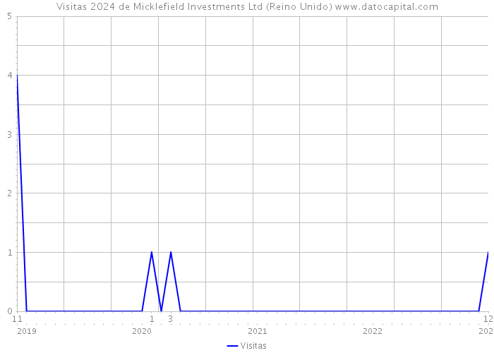 Visitas 2024 de Micklefield Investments Ltd (Reino Unido) 