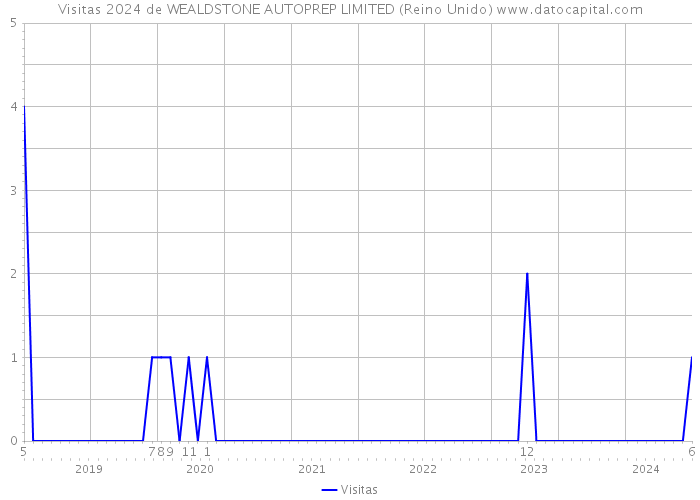 Visitas 2024 de WEALDSTONE AUTOPREP LIMITED (Reino Unido) 