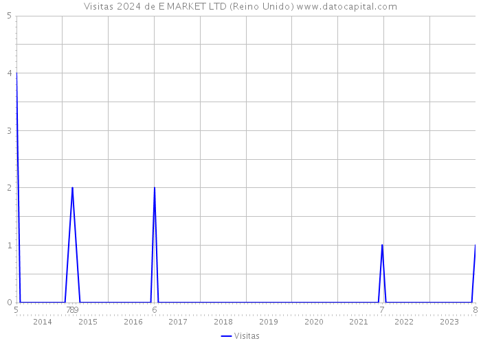 Visitas 2024 de E MARKET LTD (Reino Unido) 