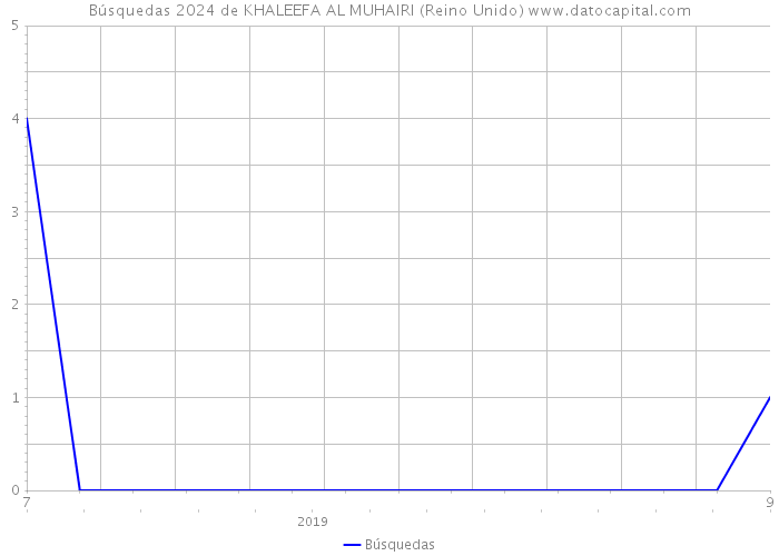 Búsquedas 2024 de KHALEEFA AL MUHAIRI (Reino Unido) 