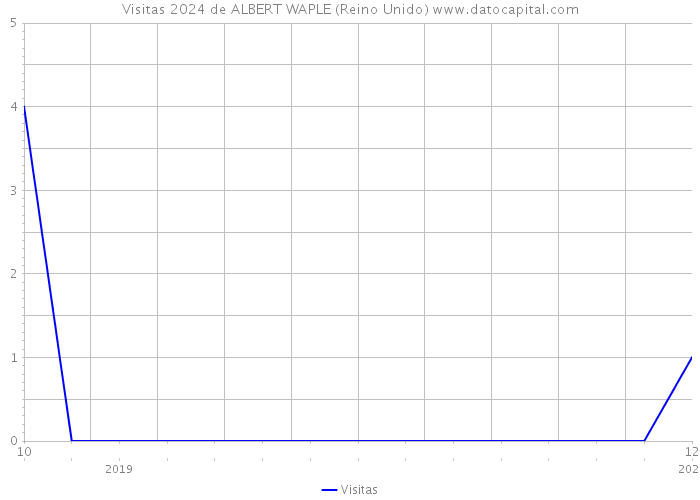 Visitas 2024 de ALBERT WAPLE (Reino Unido) 