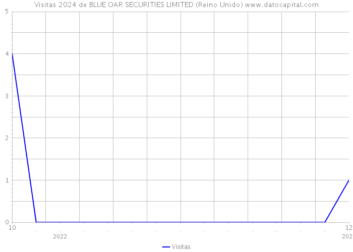 Visitas 2024 de BLUE OAR SECURITIES LIMITED (Reino Unido) 