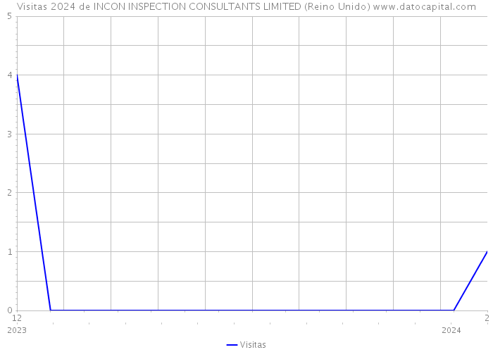 Visitas 2024 de INCON INSPECTION CONSULTANTS LIMITED (Reino Unido) 