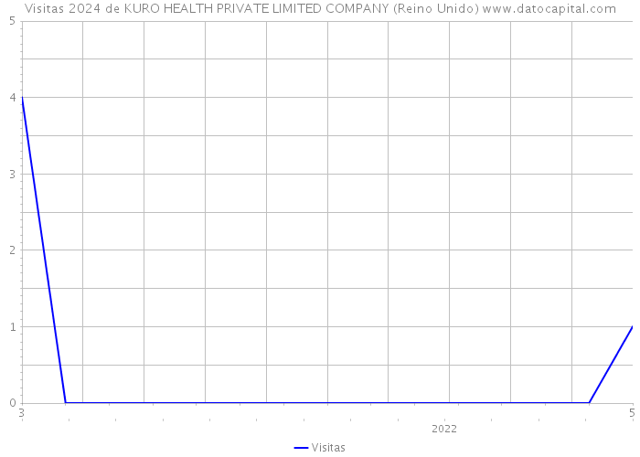 Visitas 2024 de KURO HEALTH PRIVATE LIMITED COMPANY (Reino Unido) 