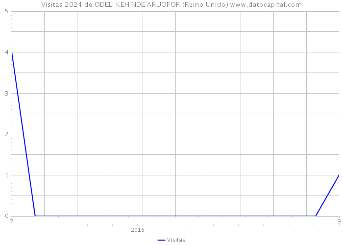 Visitas 2024 de ODELI KEHINDE ARUOFOR (Reino Unido) 