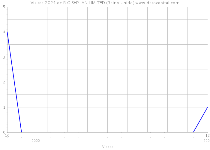 Visitas 2024 de R G SHYLAN LIMITED (Reino Unido) 