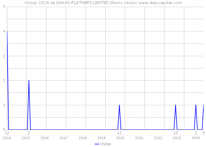 Visitas 2024 de DAKIN-FLATHERS LIMITED (Reino Unido) 