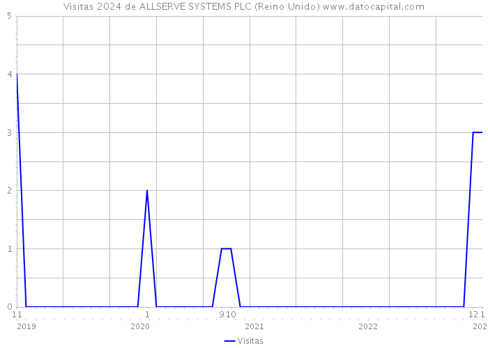 Visitas 2024 de ALLSERVE SYSTEMS PLC (Reino Unido) 