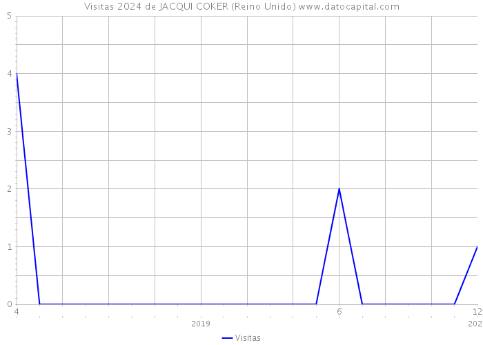 Visitas 2024 de JACQUI COKER (Reino Unido) 