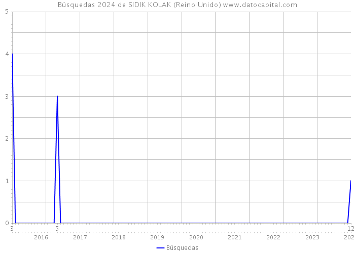 Búsquedas 2024 de SIDIK KOLAK (Reino Unido) 