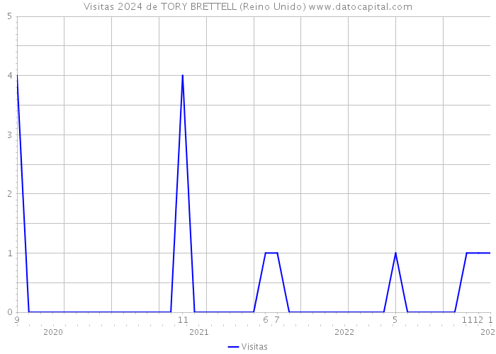 Visitas 2024 de TORY BRETTELL (Reino Unido) 