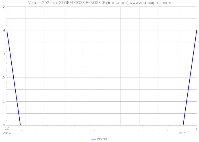 Visitas 2024 de STORM COSBIE-ROSS (Reino Unido) 