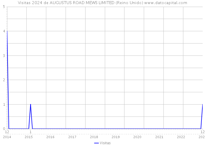 Visitas 2024 de AUGUSTUS ROAD MEWS LIMITED (Reino Unido) 