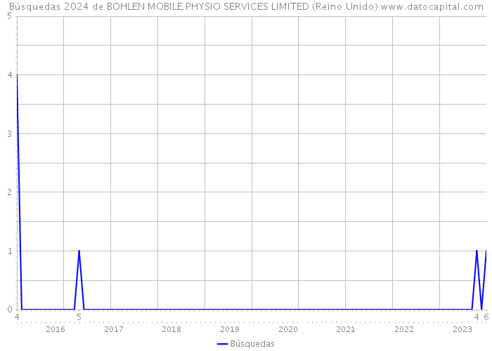 Búsquedas 2024 de BOHLEN MOBILE PHYSIO SERVICES LIMITED (Reino Unido) 