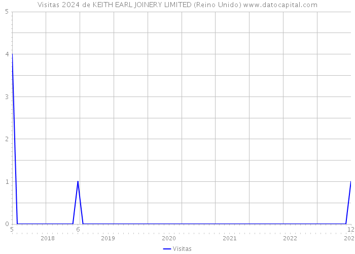 Visitas 2024 de KEITH EARL JOINERY LIMITED (Reino Unido) 