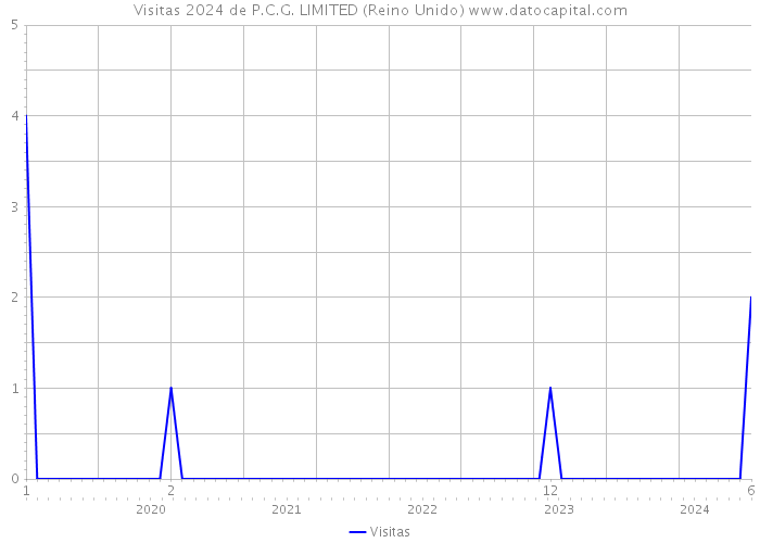 Visitas 2024 de P.C.G. LIMITED (Reino Unido) 