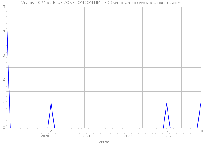 Visitas 2024 de BLUE ZONE LONDON LIMITED (Reino Unido) 