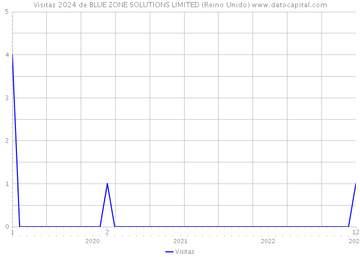 Visitas 2024 de BLUE ZONE SOLUTIONS LIMITED (Reino Unido) 