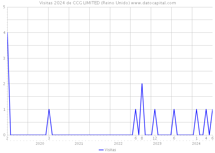 Visitas 2024 de CCG LIMITED (Reino Unido) 