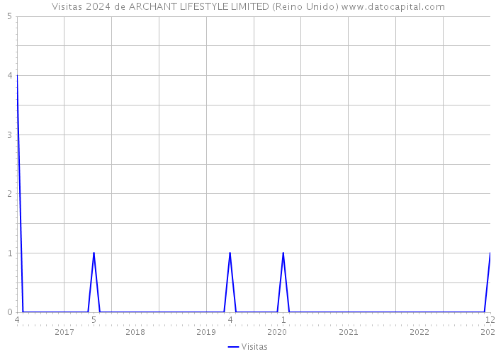 Visitas 2024 de ARCHANT LIFESTYLE LIMITED (Reino Unido) 