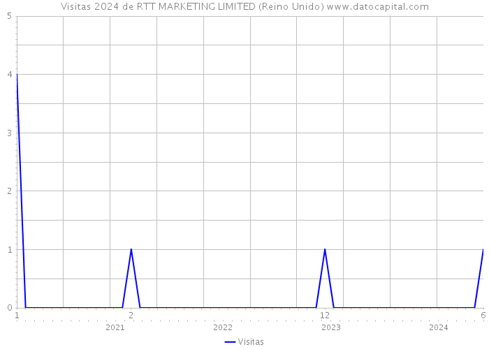 Visitas 2024 de RTT MARKETING LIMITED (Reino Unido) 