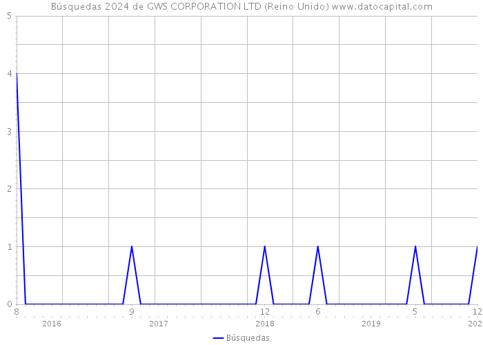 Búsquedas 2024 de GWS CORPORATION LTD (Reino Unido) 