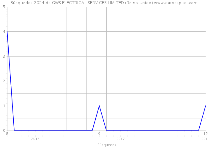 Búsquedas 2024 de GWS ELECTRICAL SERVICES LIMITED (Reino Unido) 