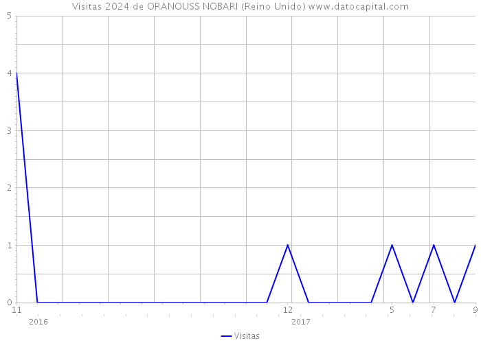 Visitas 2024 de ORANOUSS NOBARI (Reino Unido) 