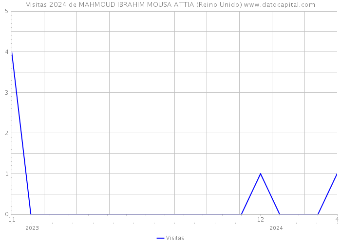 Visitas 2024 de MAHMOUD IBRAHIM MOUSA ATTIA (Reino Unido) 