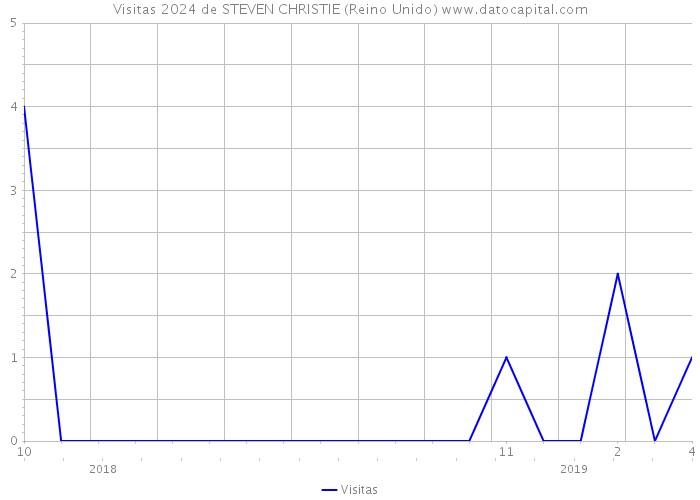 Visitas 2024 de STEVEN CHRISTIE (Reino Unido) 